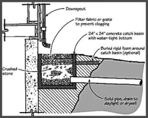 Daylight Drain Vs. Sump Pump Review 2024: In-depth Differences